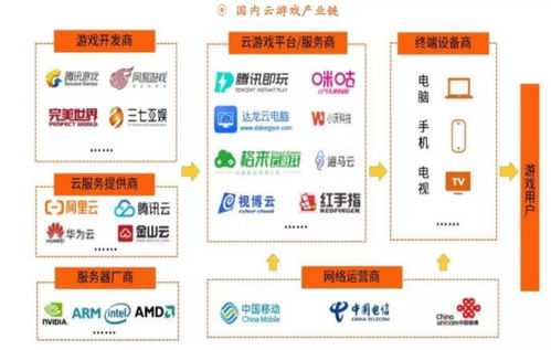 云游戲產業鏈全景解析 重塑游戲運營的未來